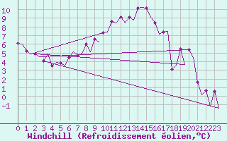 Courbe du refroidissement olien pour Visby Flygplats