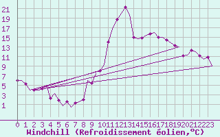 Courbe du refroidissement olien pour La Coruna / Alvedro