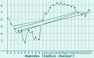 Courbe de l'humidex pour Hannover