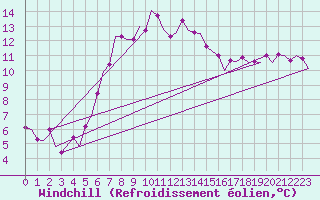 Courbe du refroidissement olien pour Oostende (Be)