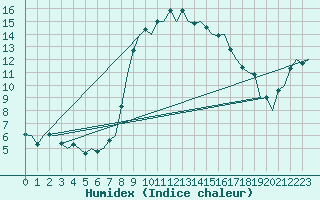 Courbe de l'humidex pour Ibiza (Esp)