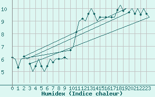 Courbe de l'humidex pour Rotterdam Airport Zestienhoven