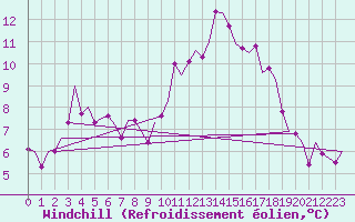 Courbe du refroidissement olien pour Donna Nook