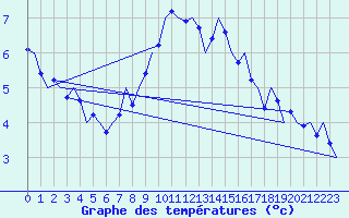 Courbe de tempratures pour Wittmundhaven