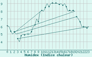 Courbe de l'humidex pour Schaffen (Be)