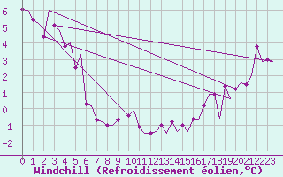 Courbe du refroidissement olien pour Alesund / Vigra