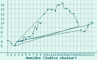 Courbe de l'humidex pour Wittering