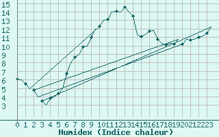 Courbe de l'humidex pour Northolt