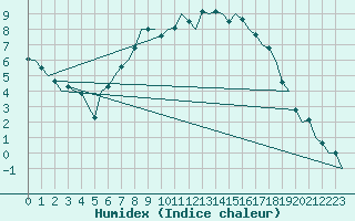 Courbe de l'humidex pour Berlin-Schoenefeld