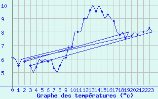 Courbe de tempratures pour Schaffen (Be)