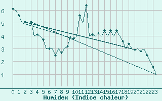 Courbe de l'humidex pour Salamanca / Matacan