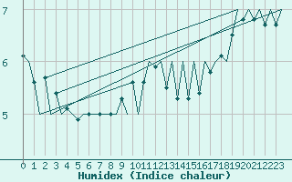 Courbe de l'humidex pour Tallinn