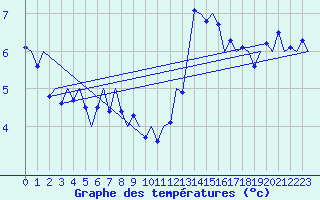 Courbe de tempratures pour Vlieland