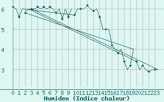 Courbe de l'humidex pour Laage