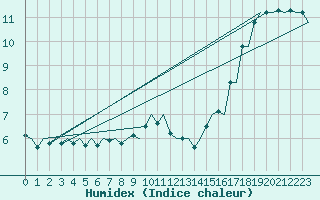 Courbe de l'humidex pour Hahn