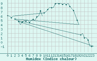 Courbe de l'humidex pour Dublin (Ir)