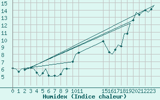 Courbe de l'humidex pour Schaffen (Be)