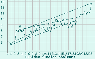 Courbe de l'humidex pour Bilbao (Esp)