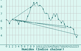 Courbe de l'humidex pour Erfurt-Bindersleben