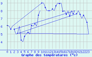 Courbe de tempratures pour London / Heathrow (UK)
