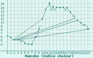 Courbe de l'humidex pour Barcelona / Aeropuerto