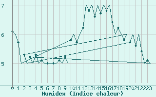 Courbe de l'humidex pour Grenchen