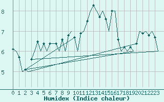 Courbe de l'humidex pour Belfast / Aldergrove Airport