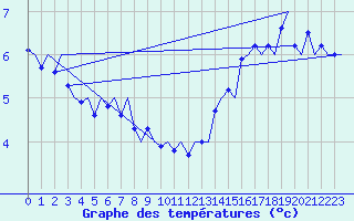 Courbe de tempratures pour Platform P11-b Sea