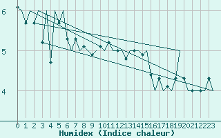 Courbe de l'humidex pour Oostende (Be)