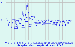Courbe de tempratures pour Platform F16-a Sea