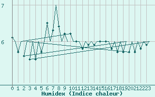 Courbe de l'humidex pour Platform F16-a Sea