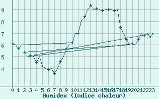 Courbe de l'humidex pour Karup