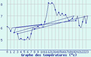 Courbe de tempratures pour Vlieland