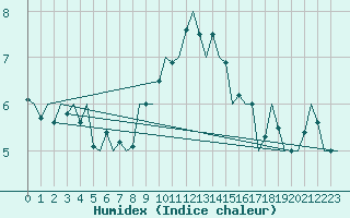 Courbe de l'humidex pour Schaffen (Be)