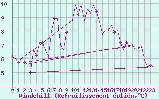 Courbe du refroidissement olien pour Alesund / Vigra