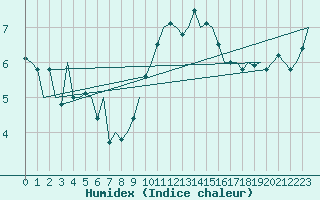 Courbe de l'humidex pour Vlissingen