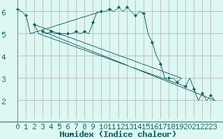 Courbe de l'humidex pour Lelystad