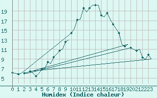 Courbe de l'humidex pour Karlsborg