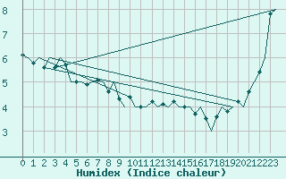 Courbe de l'humidex pour Platform A12-cpp Sea