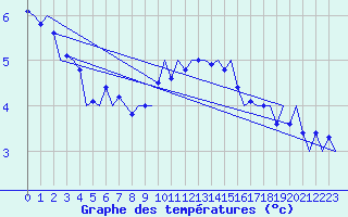 Courbe de tempratures pour Leeuwarden