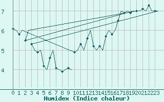 Courbe de l'humidex pour Platform P11-b Sea