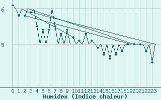 Courbe de l'humidex pour Tirstrup