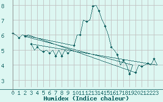 Courbe de l'humidex pour Rotterdam Airport Zestienhoven