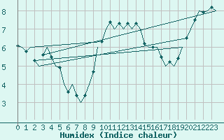 Courbe de l'humidex pour Wittmundhaven