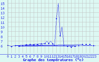 Courbe de tempratures pour Platform L9-ff-1 Sea