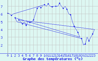 Courbe de tempratures pour Nordholz