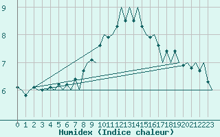 Courbe de l'humidex pour Bonn (All)