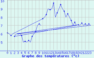 Courbe de tempratures pour Vrsac