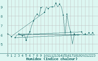 Courbe de l'humidex pour De Kooy