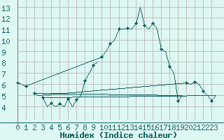 Courbe de l'humidex pour Maastricht / Zuid Limburg (PB)